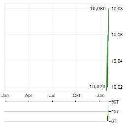 KARBON CAPITAL PARTNERS Aktie Chart 1 Jahr