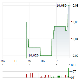 KARBON CAPITAL PARTNERS Aktie 5-Tage-Chart