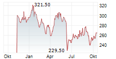 KARDEX HOLDING AG Chart 1 Jahr