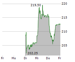 KARDEX HOLDING AG Chart 1 Jahr