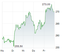 KARDEX HOLDING AG Chart 1 Jahr