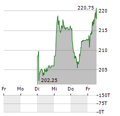 KARDEX Aktie 5-Tage-Chart