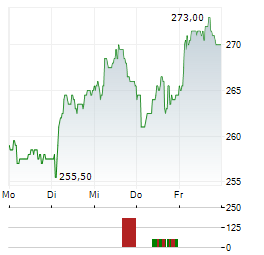 KARDEX Aktie 5-Tage-Chart