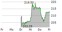 KARDEX HOLDING AG 5-Tage-Chart