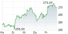 KARDEX HOLDING AG 5-Tage-Chart