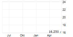 KARDIGAN INC Chart 1 Jahr