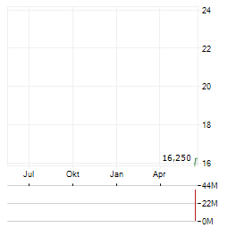 KARDIGAN Aktie Chart 1 Jahr