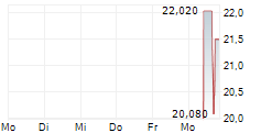 KARDIGAN INC 5-Tage-Chart