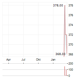 KARELIA TOBACCO Aktie Chart 1 Jahr