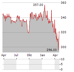 KARELIA TOBACCO Aktie Chart 1 Jahr