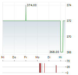 KARELIA TOBACCO Aktie 5-Tage-Chart