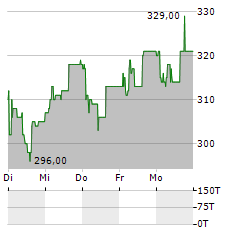 KARELIA TOBACCO Aktie 5-Tage-Chart