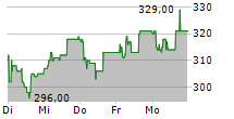 KARELIA TOBACCO COMPANY INC SA 5-Tage-Chart