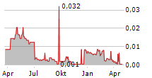 KARELIAN DIAMOND RESOURCES PLC Chart 1 Jahr