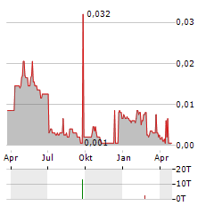 KARELIAN DIAMOND RESOURCES Aktie Chart 1 Jahr