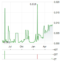 KARELIAN DIAMOND RESOURCES Aktie Chart 1 Jahr