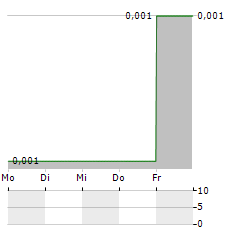 KARELIAN DIAMOND RESOURCES Aktie 5-Tage-Chart