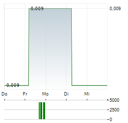 KARELIAN DIAMOND RESOURCES Aktie 5-Tage-Chart