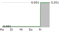 KARELIAN DIAMOND RESOURCES PLC 5-Tage-Chart