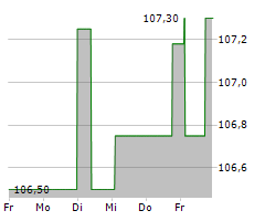 KARLSBERG BRAUEREI GMBH Chart 1 Jahr