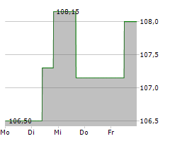 KARLSBERG BRAUEREI GMBH Chart 1 Jahr