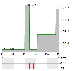 KARLSBERG BRAUEREI Aktie 5-Tage-Chart