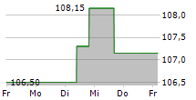 KARLSBERG BRAUEREI GMBH 5-Tage-Chart