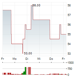 KARMAN Aktie 5-Tage-Chart