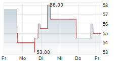 KARMAN HOLDINGS INC 5-Tage-Chart