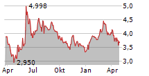 KARNELL GROUP AB Chart 1 Jahr