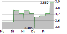 KARNELL GROUP AB 5-Tage-Chart