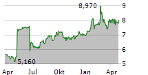 KARNOV GROUP AB Chart 1 Jahr