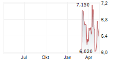 KARNOV GROUP AB Chart 1 Jahr
