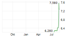 KARNOV GROUP AB Chart 1 Jahr