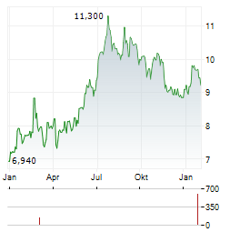 KARNOV GROUP Aktie Chart 1 Jahr