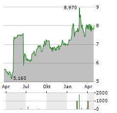 KARNOV GROUP Aktie Chart 1 Jahr