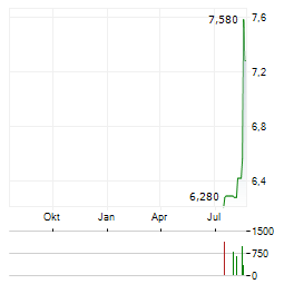 KARNOV GROUP Aktie Chart 1 Jahr