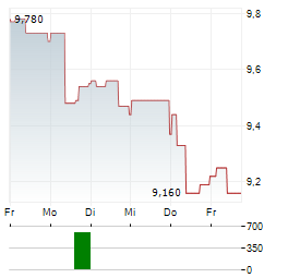 KARNOV GROUP Aktie 5-Tage-Chart