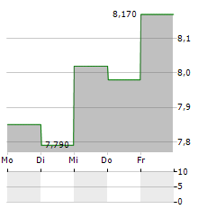 KARNOV GROUP Aktie 5-Tage-Chart