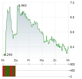 KARNOV GROUP Aktie 5-Tage-Chart