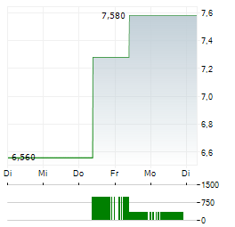 KARNOV GROUP Aktie 5-Tage-Chart
