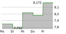 KARNOV GROUP AB 5-Tage-Chart