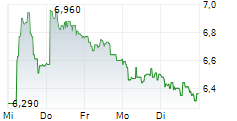 KARNOV GROUP AB 5-Tage-Chart