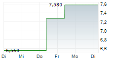 KARNOV GROUP AB 5-Tage-Chart