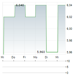 KARO LEATHER Aktie 5-Tage-Chart