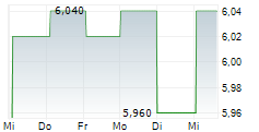 KARO LEATHER AS 5-Tage-Chart