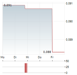 KAROLINSKA DEVELOPMENT Aktie 5-Tage-Chart