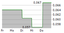 KAROLINSKA DEVELOPMENT AB 5-Tage-Chart