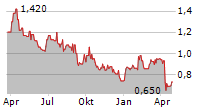 KAROON ENERGY LTD Chart 1 Jahr