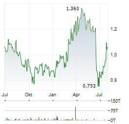 KAROON ENERGY Aktie Chart 1 Jahr